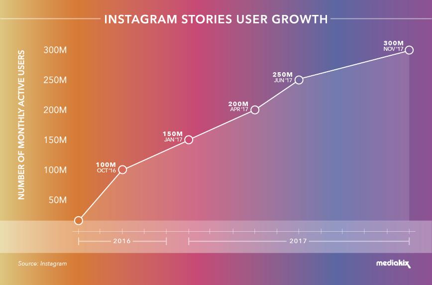 Instagram Stories User Growth