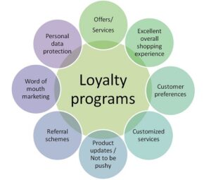 Loyalty Programs